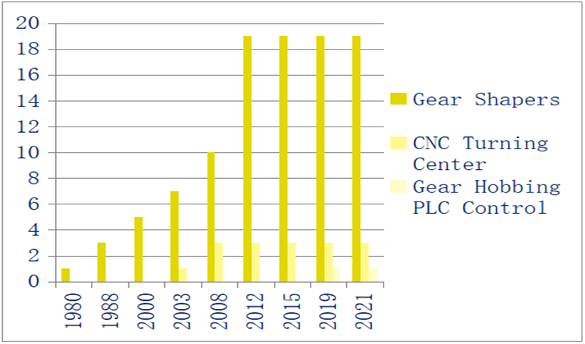 DEVELOPMENT HISTORY